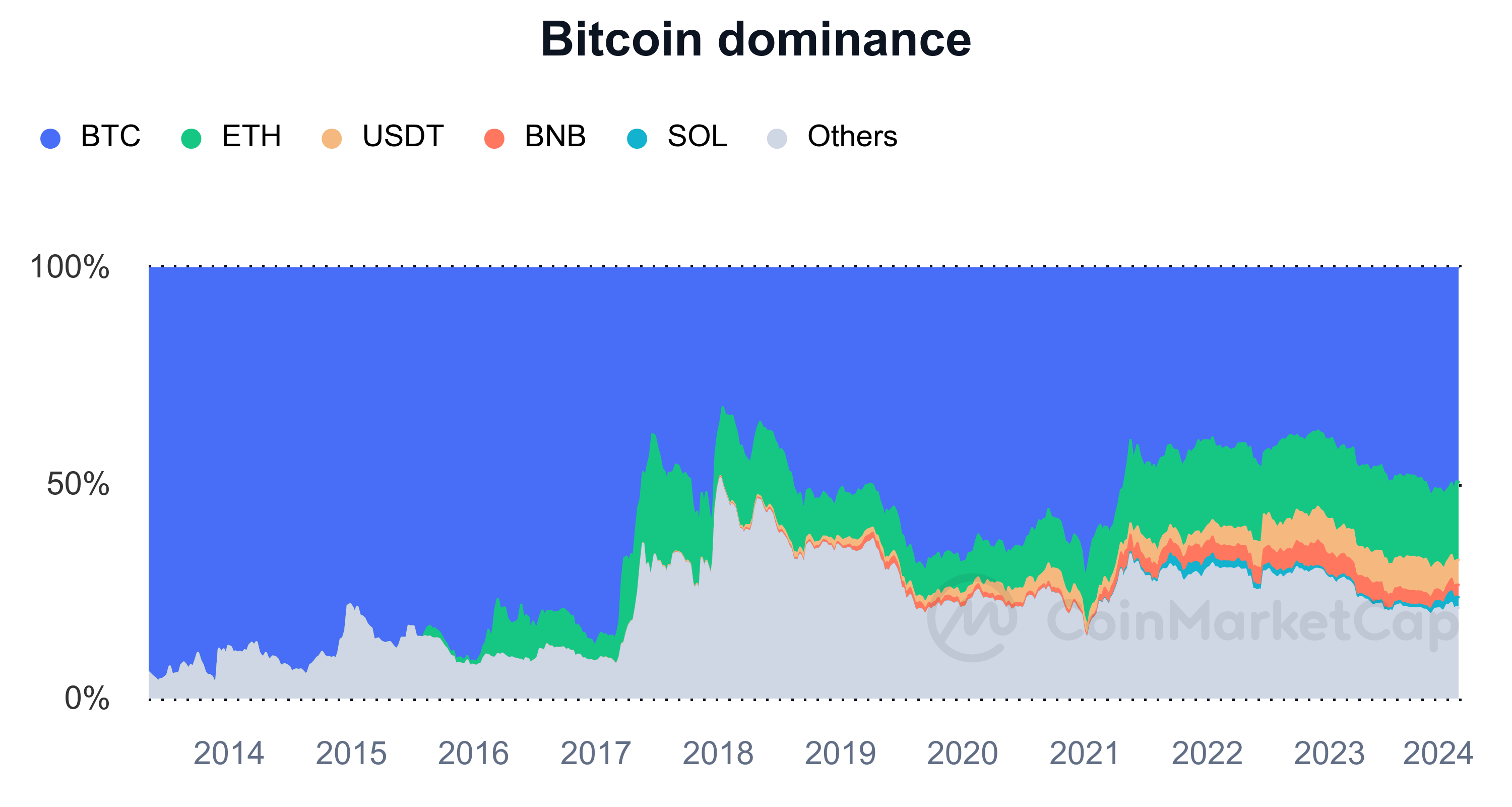 Bitcoin dominance chart showing altseason